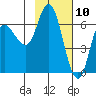 Sitkinak Lagoon tide chart for Monday, February 10, 2025