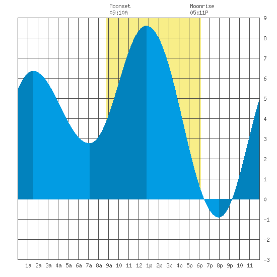Sitkinak Lagoon tide chart for Tuesday, February 11, 2025