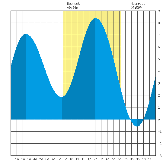 Sitkinak Lagoon tide chart for Thursday, February 13, 2025