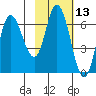 Sitkinak Lagoon tide chart for Thursday, February 13, 2025