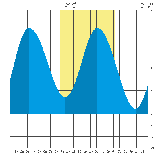 Sitkinak Lagoon tide chart for Saturday, February 15, 2025