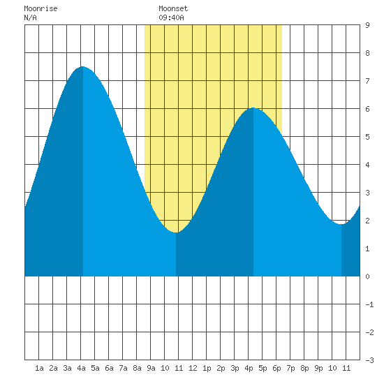 Sitkinak Lagoon tide chart for Monday, February 17, 2025