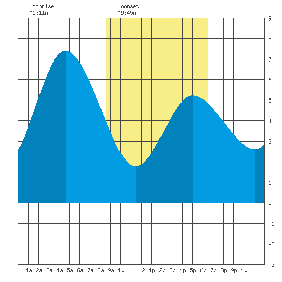 Sitkinak Lagoon tide chart for Tuesday, February 18, 2025