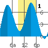 Sitkinak Lagoon tide chart for Saturday, February 1, 2025