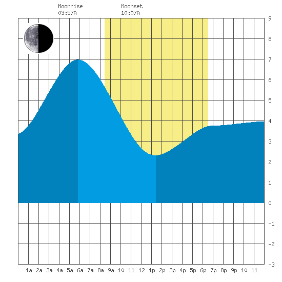 Sitkinak Lagoon tide chart for Thursday, February 20, 2025