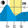 Sitkinak Lagoon tide chart for Thursday, February 20, 2025