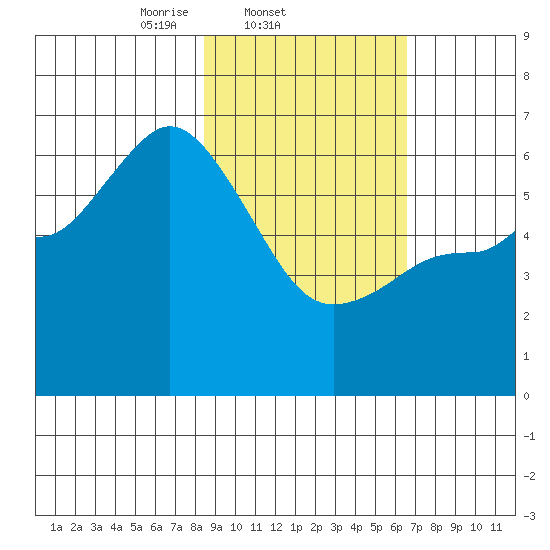 Sitkinak Lagoon tide chart for Friday, February 21, 2025