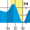 Sitkinak Lagoon tide chart for Monday, February 24, 2025
