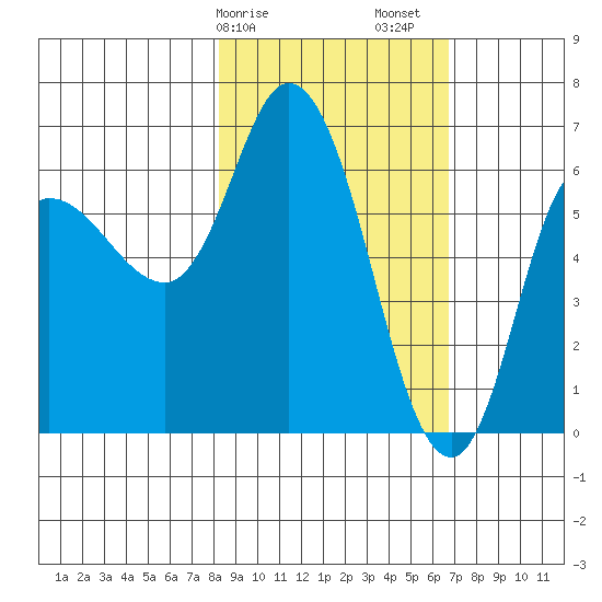 Sitkinak Lagoon tide chart for Tuesday, February 25, 2025