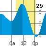 Sitkinak Lagoon tide chart for Tuesday, February 25, 2025