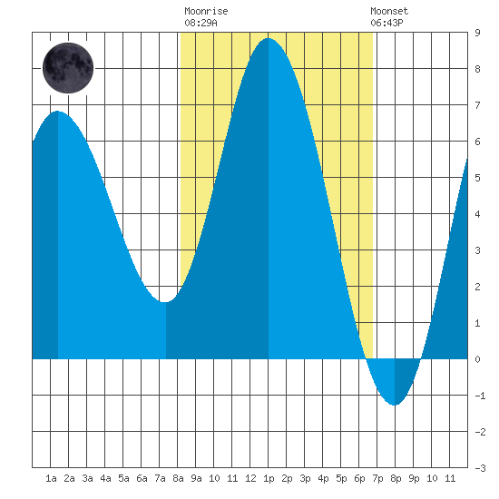 Sitkinak Lagoon tide chart for Thursday, February 27, 2025