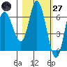 Sitkinak Lagoon tide chart for Thursday, February 27, 2025