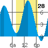 Sitkinak Lagoon tide chart for Friday, February 28, 2025