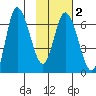 Sitkinak Lagoon tide chart for Sunday, February 2, 2025