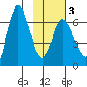 Sitkinak Lagoon tide chart for Monday, February 3, 2025