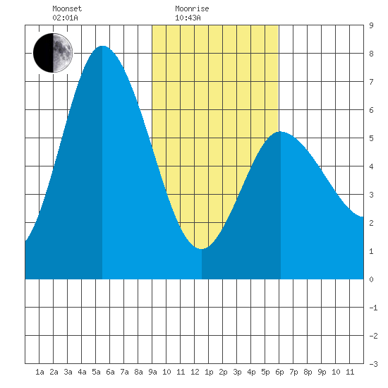 Sitkinak Lagoon tide chart for Tuesday, February 4, 2025