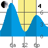 Sitkinak Lagoon tide chart for Tuesday, February 4, 2025