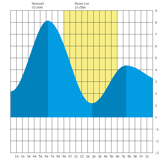 Sitkinak Lagoon tide chart for Wednesday, February 5, 2025