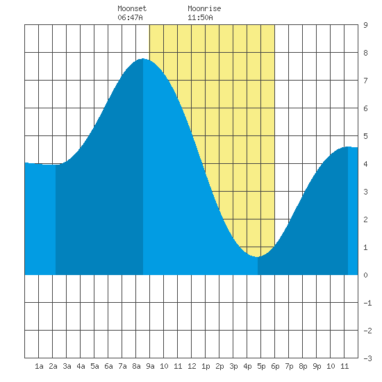 Sitkinak Lagoon tide chart for Friday, February 7, 2025