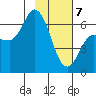 Sitkinak Lagoon tide chart for Friday, February 7, 2025