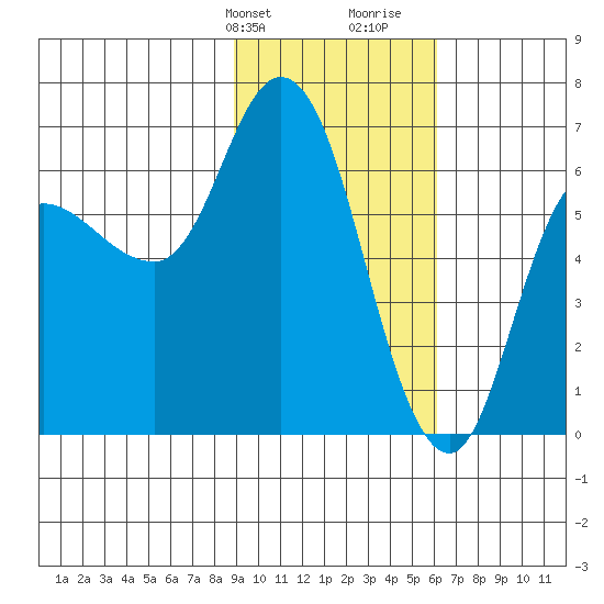 Sitkinak Lagoon tide chart for Sunday, February 9, 2025