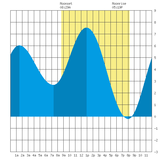 Sitkinak Lagoon tide chart for Tuesday, March 11, 2025