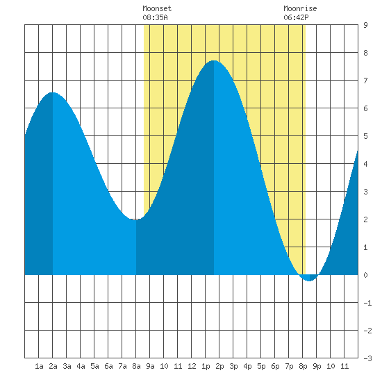 Sitkinak Lagoon tide chart for Wednesday, March 12, 2025