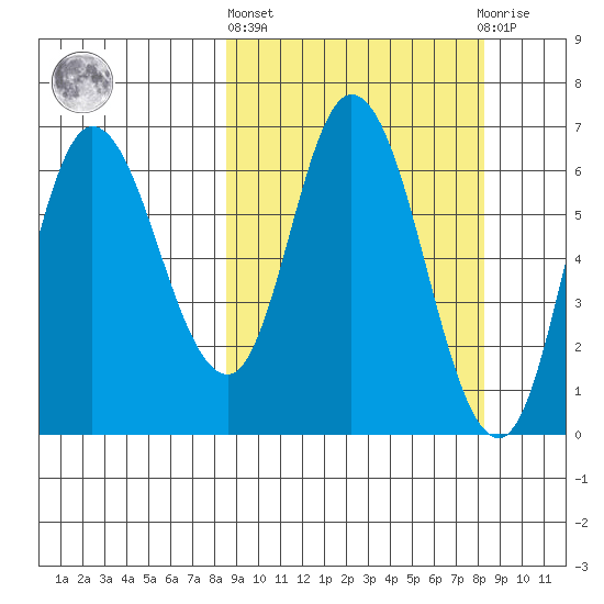 Sitkinak Lagoon tide chart for Thursday, March 13, 2025