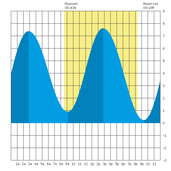 Sitkinak Lagoon tide chart for Friday, March 14, 2025