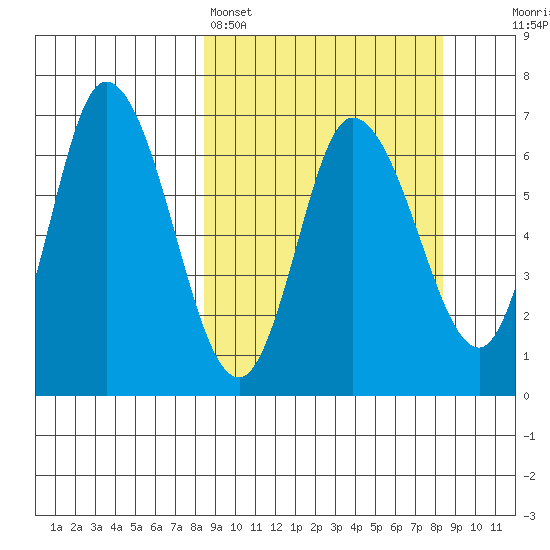 Sitkinak Lagoon tide chart for Sunday, March 16, 2025