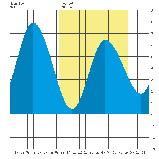 Sitkinak Lagoon tide chart for Monday, March 17, 2025