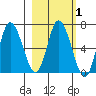Sitkinak Lagoon tide chart for Saturday, March 1, 2025