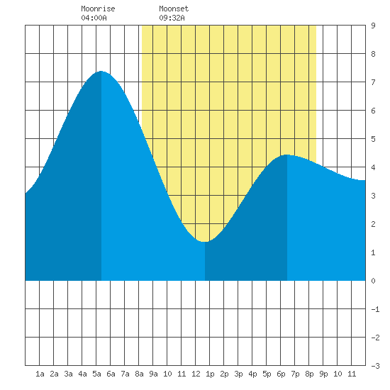 Sitkinak Lagoon tide chart for Thursday, March 20, 2025