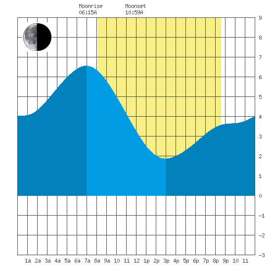 Sitkinak Lagoon tide chart for Saturday, March 22, 2025