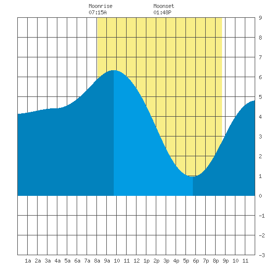 Sitkinak Lagoon tide chart for Monday, March 24, 2025