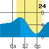 Sitkinak Lagoon tide chart for Monday, March 24, 2025