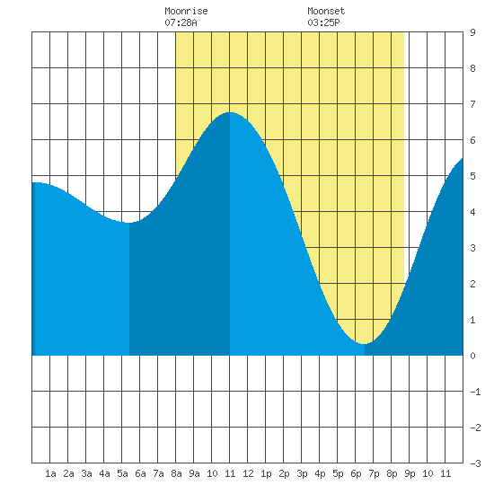 Sitkinak Lagoon tide chart for Tuesday, March 25, 2025
