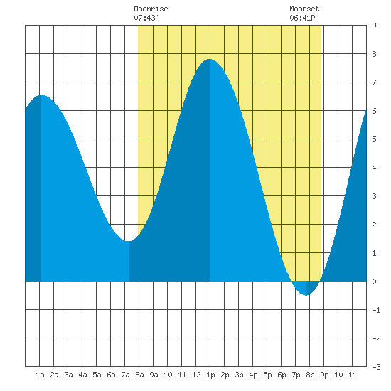 Sitkinak Lagoon tide chart for Thursday, March 27, 2025