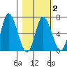 Sitkinak Lagoon tide chart for Sunday, March 2, 2025