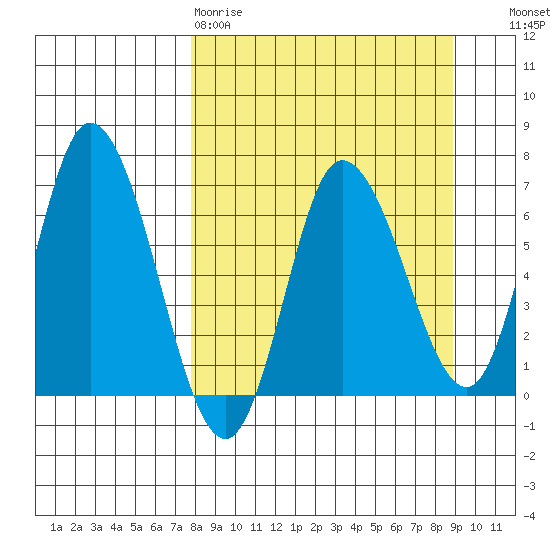 Sitkinak Lagoon tide chart for Sunday, March 30, 2025