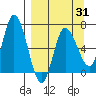 Sitkinak Lagoon tide chart for Monday, March 31, 2025