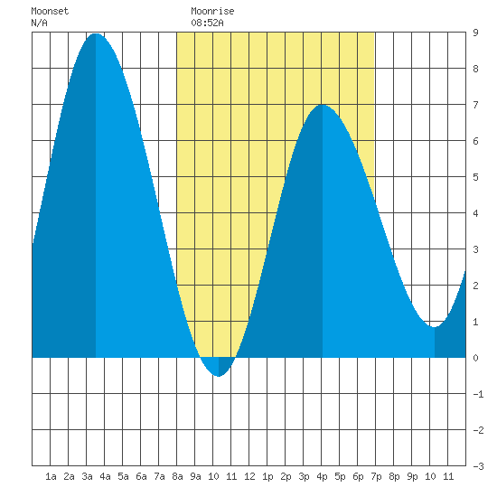 Sitkinak Lagoon tide chart for Monday, March 3, 2025