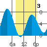 Sitkinak Lagoon tide chart for Monday, March 3, 2025