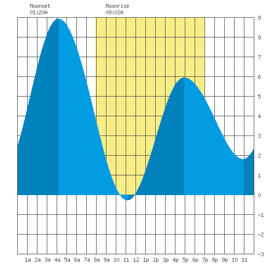 Sitkinak Lagoon tide chart for Tuesday, March 4, 2025