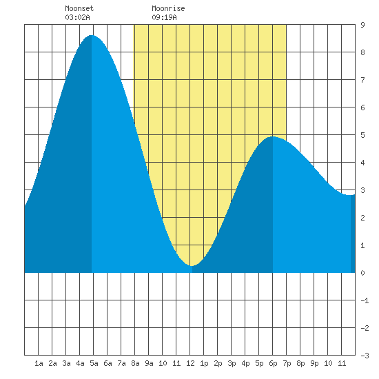 Sitkinak Lagoon tide chart for Wednesday, March 5, 2025