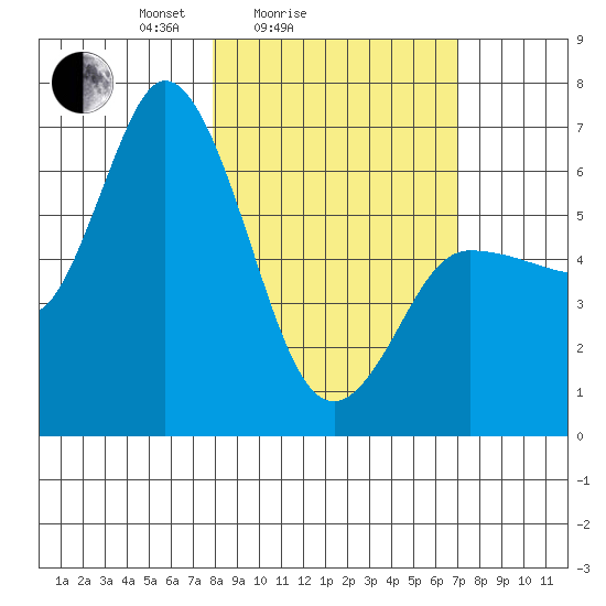 Sitkinak Lagoon tide chart for Thursday, March 6, 2025