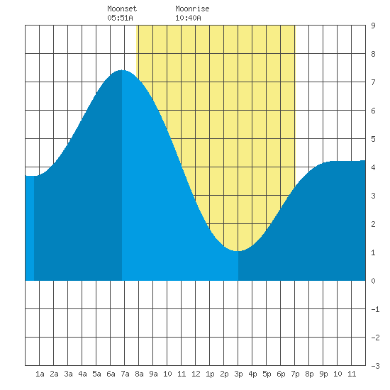 Sitkinak Lagoon tide chart for Friday, March 7, 2025