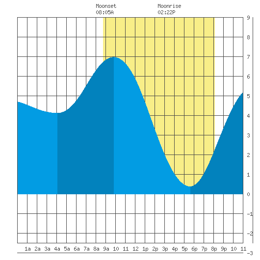 Sitkinak Lagoon tide chart for Sunday, March 9, 2025