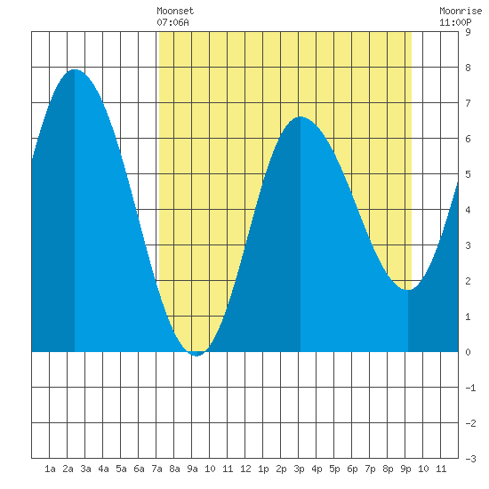 Sitkinak Lagoon tide chart for Sunday, April 13, 2025