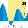 Sitkinak Lagoon tide chart for Monday, April 28, 2025
